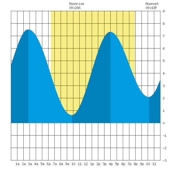 Smith Slough tide chart for Saturday, August 19, 2023