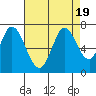 Smith Slough tide chart for Saturday, August 19, 2023