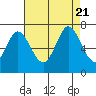 Smith Slough tide chart for Monday, August 21, 2023