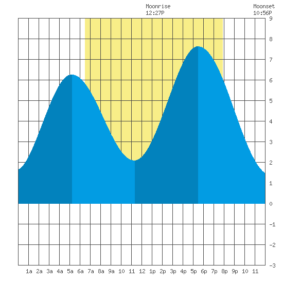 Smith Slough tide chart for Tuesday, August 22, 2023