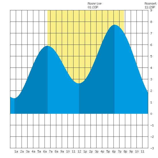 Smith Slough tide chart for Wednesday, August 23, 2023