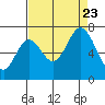 Smith Slough tide chart for Wednesday, August 23, 2023