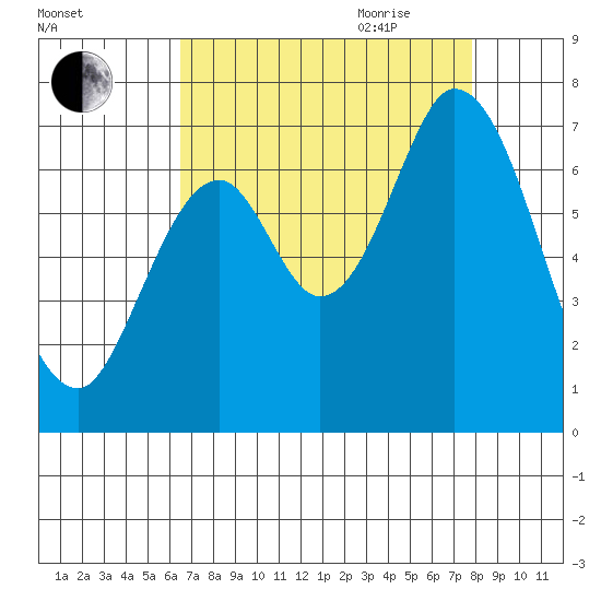Smith Slough tide chart for Thursday, August 24, 2023