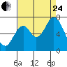Smith Slough tide chart for Thursday, August 24, 2023