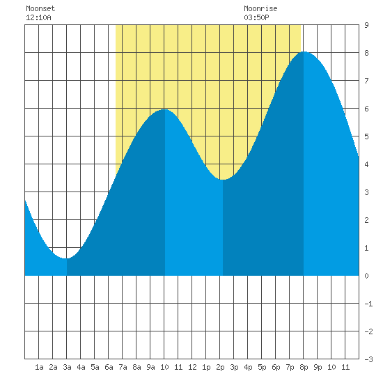 Smith Slough tide chart for Friday, August 25, 2023