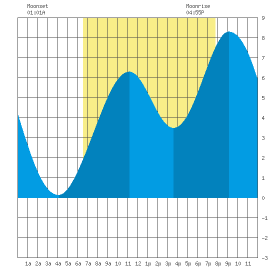 Smith Slough tide chart for Saturday, August 26, 2023