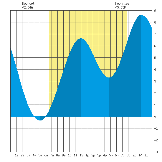 Smith Slough tide chart for Sunday, August 27, 2023