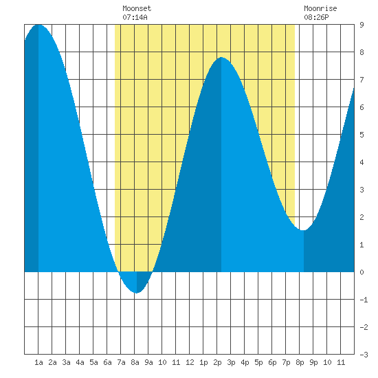 Smith Slough tide chart for Thursday, August 31, 2023