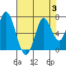 Smith Slough tide chart for Thursday, August 3, 2023