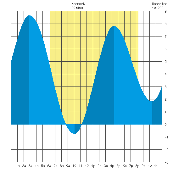 Smith Slough tide chart for Friday, August 4, 2023