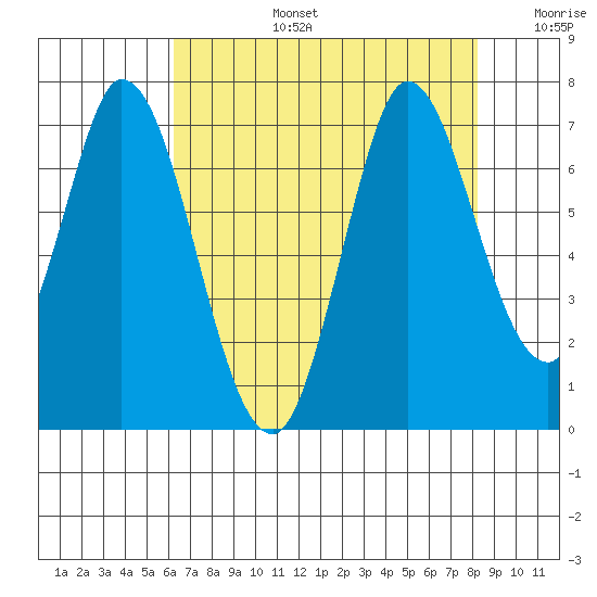 Smith Slough tide chart for Saturday, August 5, 2023