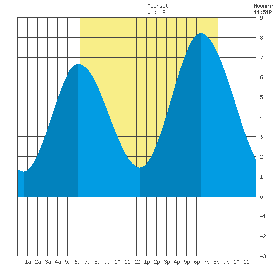 Smith Slough tide chart for Monday, August 7, 2023