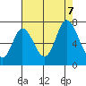 Smith Slough tide chart for Monday, August 7, 2023