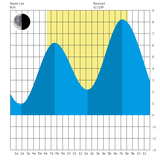 Smith Slough tide chart for Tuesday, August 8, 2023