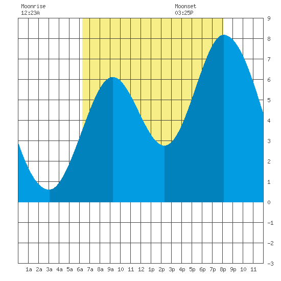 Smith Slough tide chart for Wednesday, August 9, 2023
