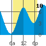 Smith Slough tide chart for Sunday, September 10, 2023