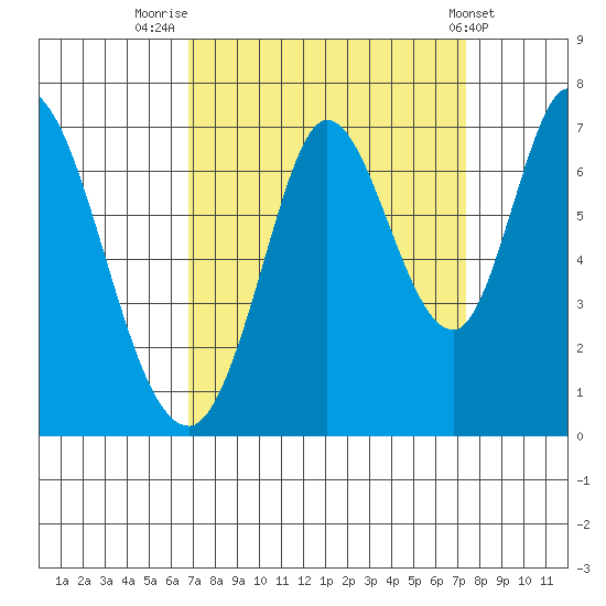 Smith Slough tide chart for Tuesday, September 12, 2023