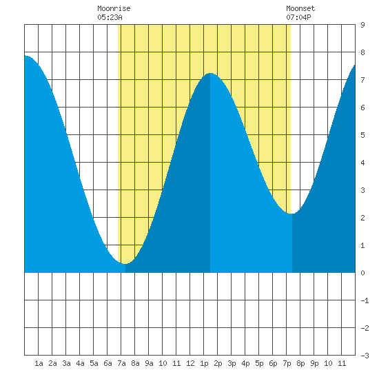 Smith Slough tide chart for Wednesday, September 13, 2023