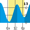Smith Slough tide chart for Wednesday, September 13, 2023