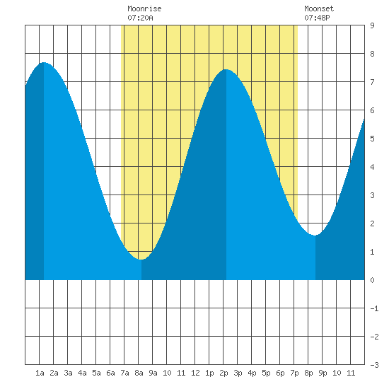 Smith Slough tide chart for Friday, September 15, 2023