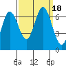 Smith Slough tide chart for Monday, September 18, 2023