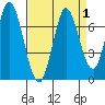Smith Slough tide chart for Friday, September 1, 2023