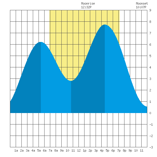 Smith Slough tide chart for Wednesday, September 20, 2023