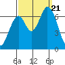 Smith Slough tide chart for Thursday, September 21, 2023