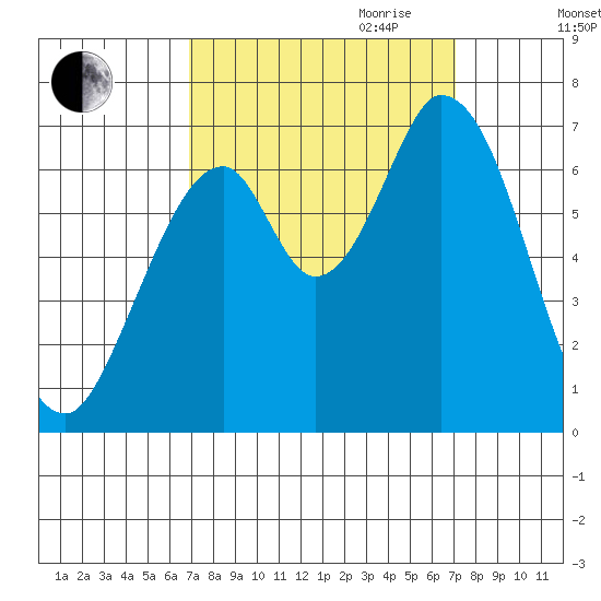 Smith Slough tide chart for Friday, September 22, 2023