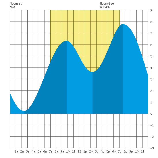 Smith Slough tide chart for Saturday, September 23, 2023