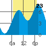 Smith Slough tide chart for Saturday, September 23, 2023