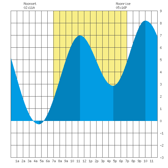 Smith Slough tide chart for Monday, September 25, 2023