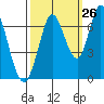 Smith Slough tide chart for Tuesday, September 26, 2023