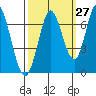 Smith Slough tide chart for Wednesday, September 27, 2023