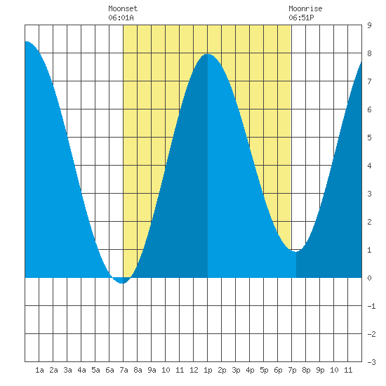 Smith Slough tide chart for Thursday, September 28, 2023
