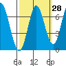 Smith Slough tide chart for Thursday, September 28, 2023
