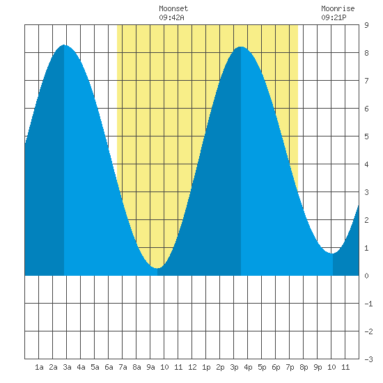 Smith Slough tide chart for Saturday, September 2, 2023