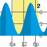Smith Slough tide chart for Saturday, September 2, 2023