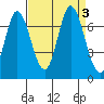 Smith Slough tide chart for Sunday, September 3, 2023