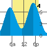 Smith Slough tide chart for Monday, September 4, 2023