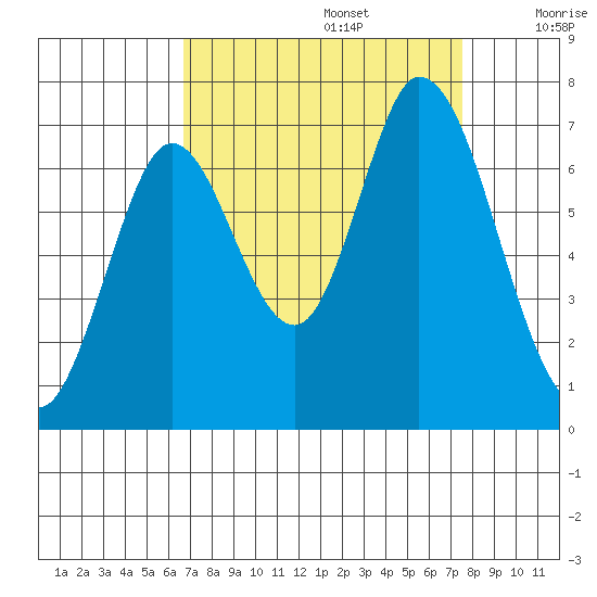 Smith Slough tide chart for Tuesday, September 5, 2023