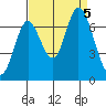 Smith Slough tide chart for Tuesday, September 5, 2023