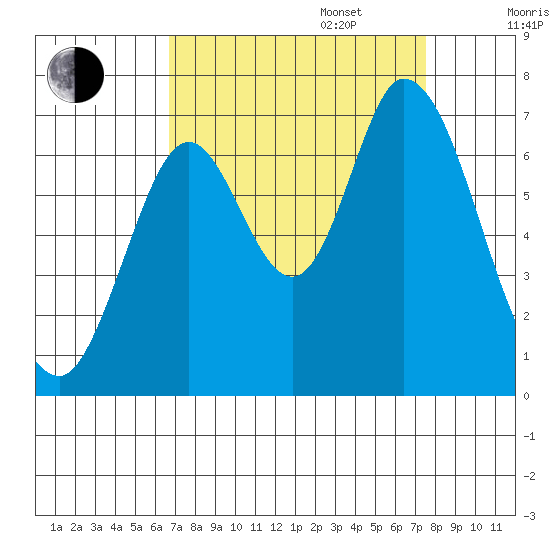 Smith Slough tide chart for Wednesday, September 6, 2023