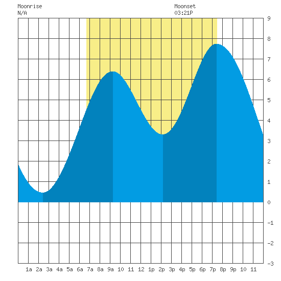 Smith Slough tide chart for Thursday, September 7, 2023
