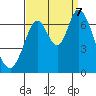 Smith Slough tide chart for Thursday, September 7, 2023