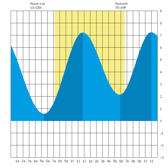 Smith Slough tide chart for Tuesday, October 10, 2023