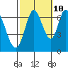 Smith Slough tide chart for Tuesday, October 10, 2023