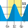 Smith Slough tide chart for Wednesday, October 11, 2023