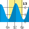 Smith Slough tide chart for Friday, October 13, 2023