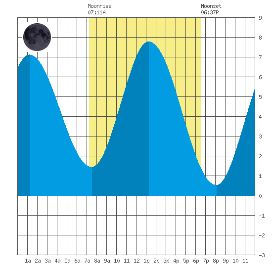 Smith Slough tide chart for Saturday, October 14, 2023